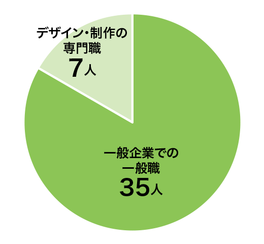 美術学科 就職実績グラフ