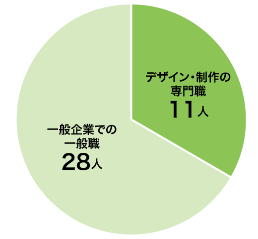 美術学科 就職実績グラフ
