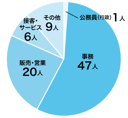 ビジネス実務学科 就職実績グラフ