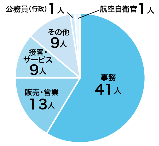 ビジネス実務学科 就職実績グラフ