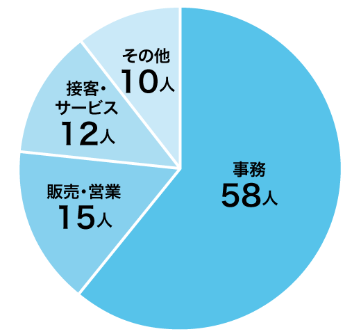 ビジネス実務学科 就職実績グラフ