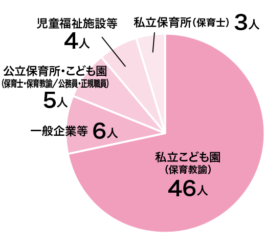 幼児教育学科 就職実績グラフ