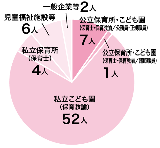 幼児教育学科 就職実績グラフ
