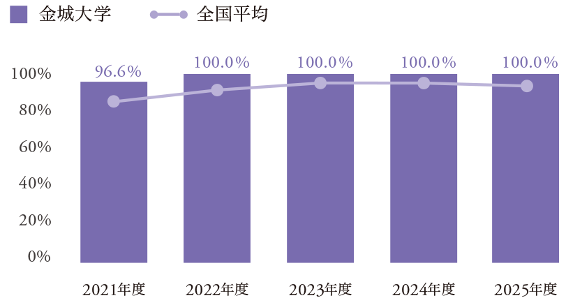 理学療法士国家試験　グラフ