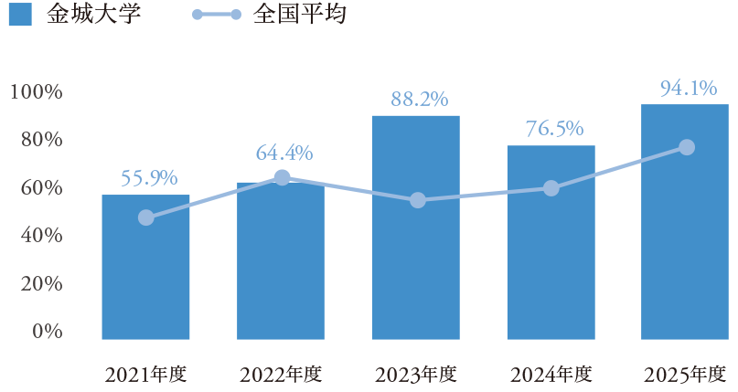 社会福祉士国家試験　グラフ